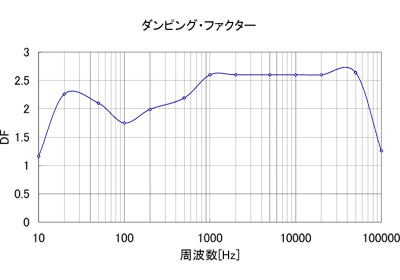 ダンピングファクタ