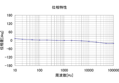 位相特性